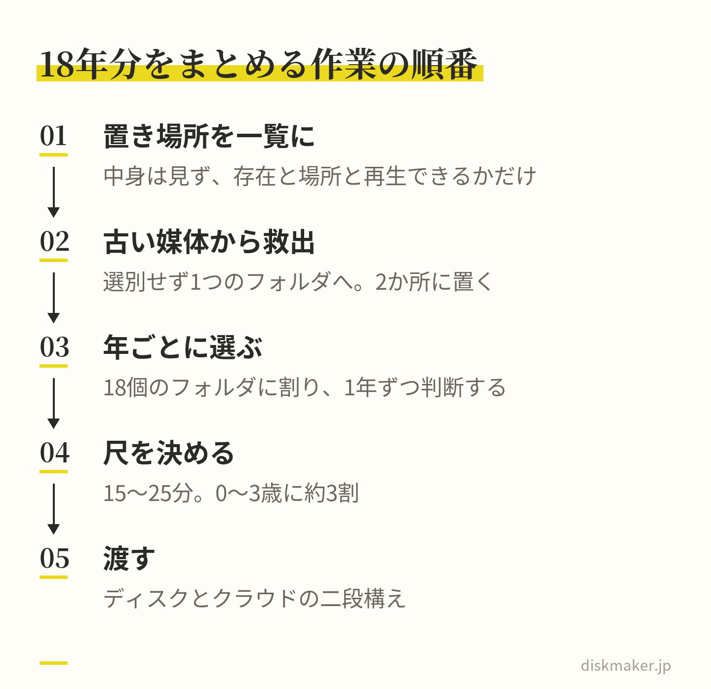 素材の置き場所を中身を見ずに一覧にし、古い媒体から順に救出してひとつのフォルダにまとめ、年ごとの18個のフォルダに割って選び、尺を15〜25分に決め、ディスクとクラウドの二段構えで渡す、という5つの段階