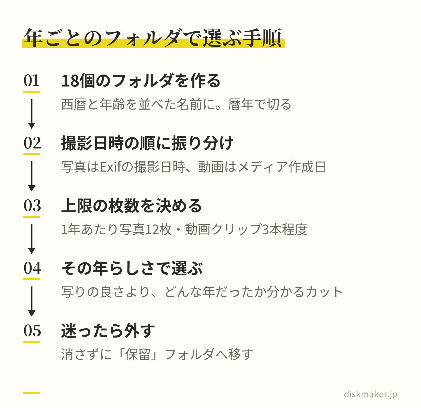 西暦と年齢を名前にした18個のフォルダを作り、写真はExifの撮影日時、動画はメディア作成日の順に振り分け、1年あたり写真12枚・動画3本程度の上限を決め、その年がどんな年だったか分かるカットを選び、迷ったものは保留フォルダへ移す、という5つの手順