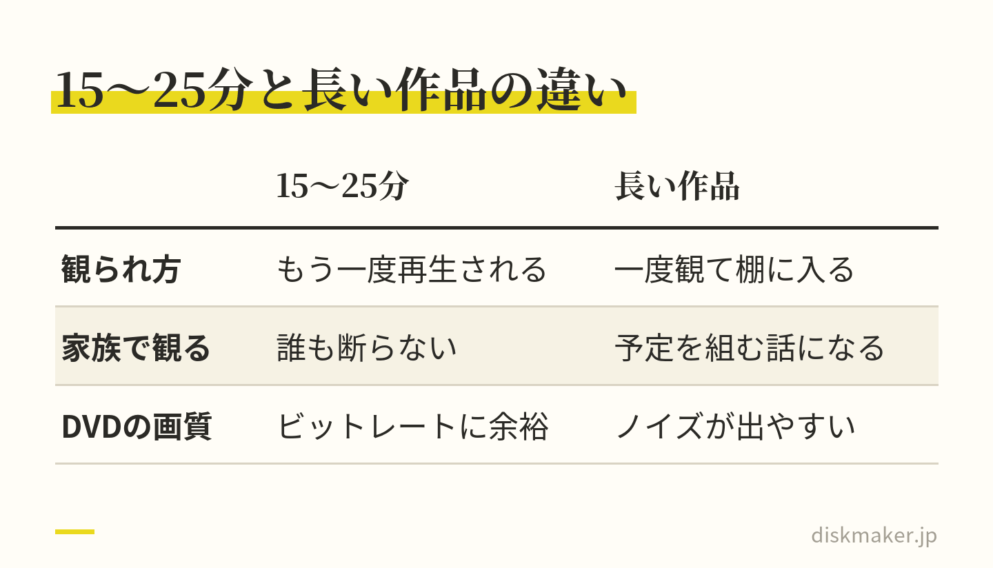15〜25分の作品と長い作品を比べた表。短い作品はもう一度再生され、家族で観るのを誰も断らず、DVDでもビットレートに余裕がある。長い作品は一度観て棚に入り、観るのに予定を組む話になり、DVDではビットレートを落とすためノイズが出やすい
