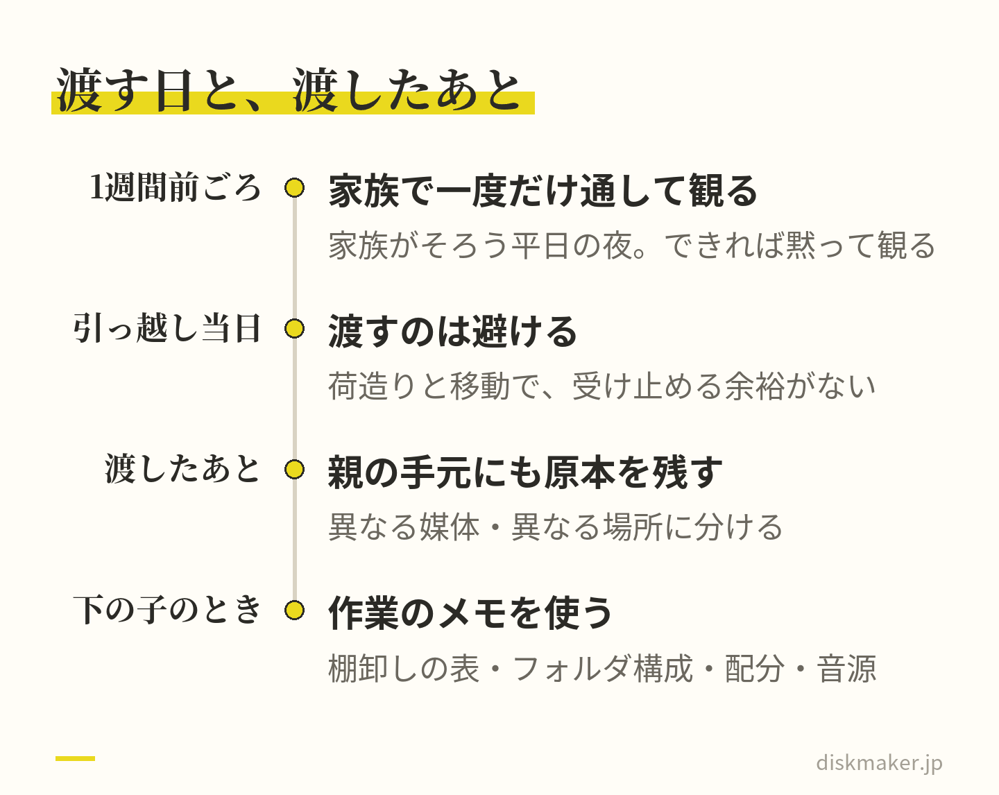引っ越しの1週間前ごろの夜に家族で一度だけ通して観る、引っ越し当日に渡すのは避ける、渡したあとは親の手元にも原本を異なる媒体と場所に残す、下の子のときは棚卸しの表やフォルダ構成などのメモを使う、という時期ごとの対応