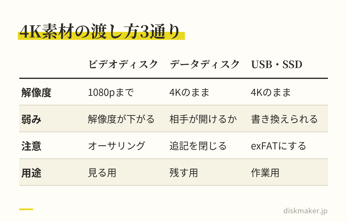 ビデオディスク、データディスク、USB・SSDの3つを比べた表。解像度はビデオディスクが1080pまで、ほかの2つは4Kのまま。弱みは順に、解像度が下がる、相手が開けるか、書き換えられる。注意はオーサリング、追記を閉じる、exFATにする。用途は見る用、残す用、作業用