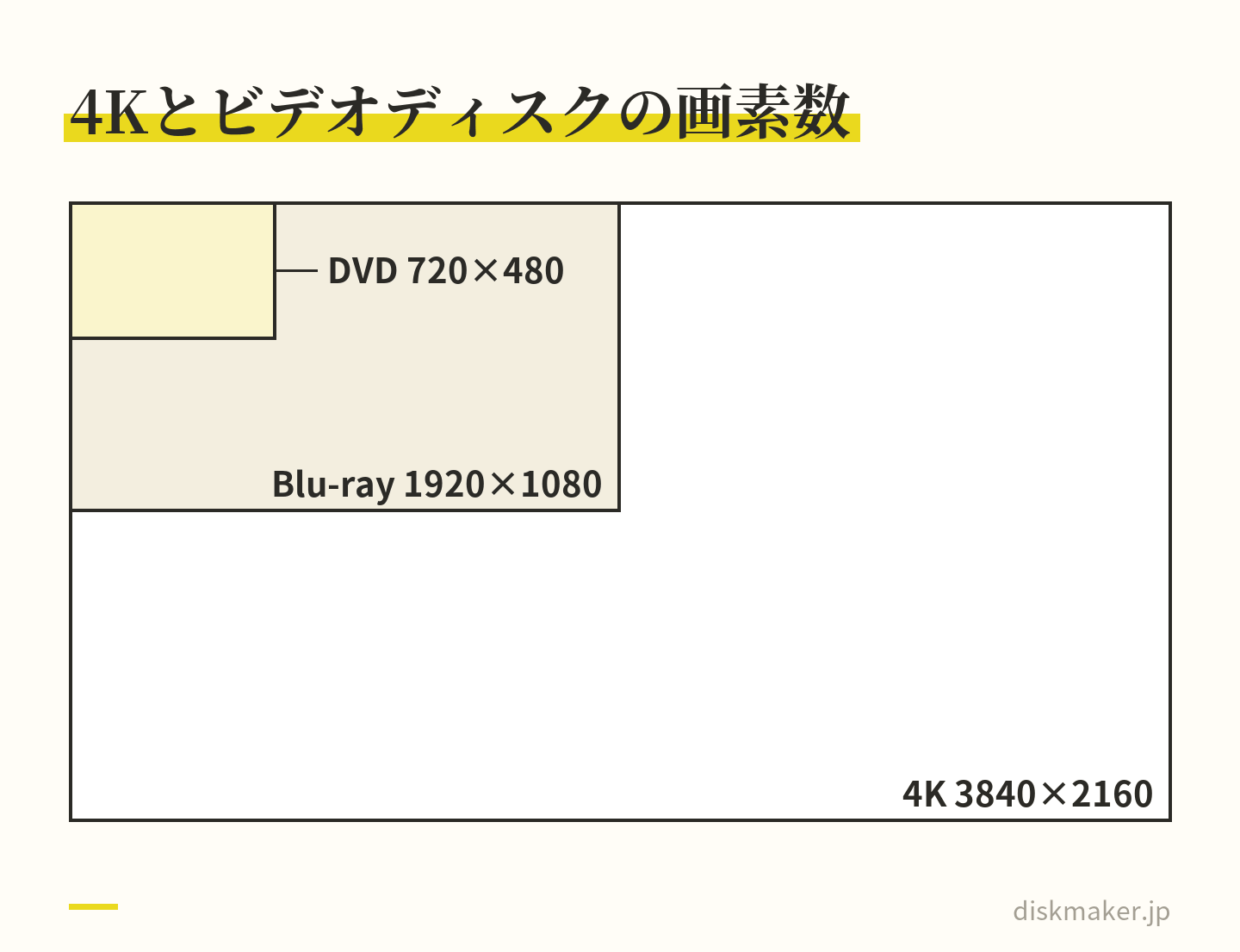 4Kの3840×2160、Blu-ray Videoの1920×1080、DVD-Videoの720×480を、実寸の比で左上にそろえて重ねた図。4Kの約830万画素に対し、Blu-ray Videoは約4分の1、DVD-Videoは約24分の1になる