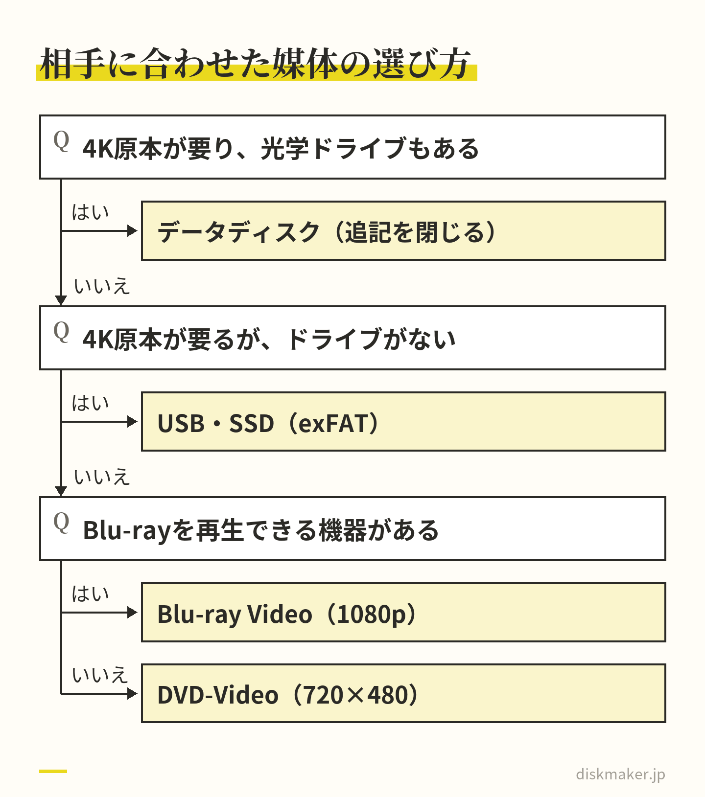 4K原本が要り光学ドライブがあればデータディスク、原本が要るがドライブがなければexFATのUSB・SSD、テレビで見るだけでBlu-rayを再生できる機器があればBlu-ray Video、なければDVD-Video、という判断の道すじ