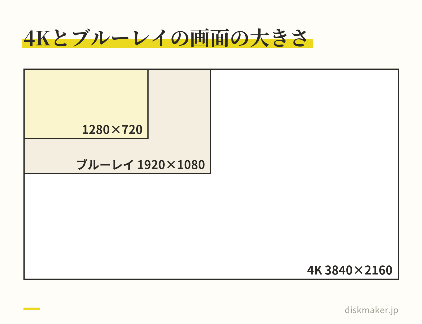 4K(3840×2160)、ふつうのブルーレイの1920×1080、ブルーレイで選べる1280×720の3つの画面の大きさを、同じ縮尺で重ねた図。1920×1080は4Kの縦横が半分で、画素の数は4分の1になる