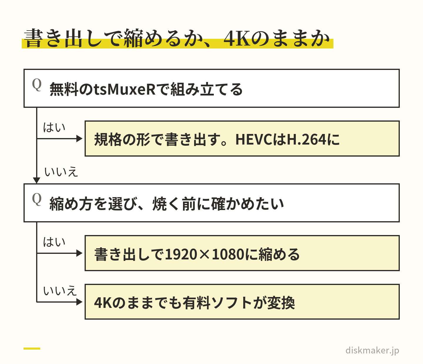 無料のtsMuxeRで組み立てるなら規格に合う形で書き出してHEVCはH.264にする。縮め方を自分で選び焼く前に確かめたいなら書き出しで1920×1080に縮める。どちらでもなければ4Kのままでも有料のオーサリングソフトが読み込むときに変換する、という判断の道すじ