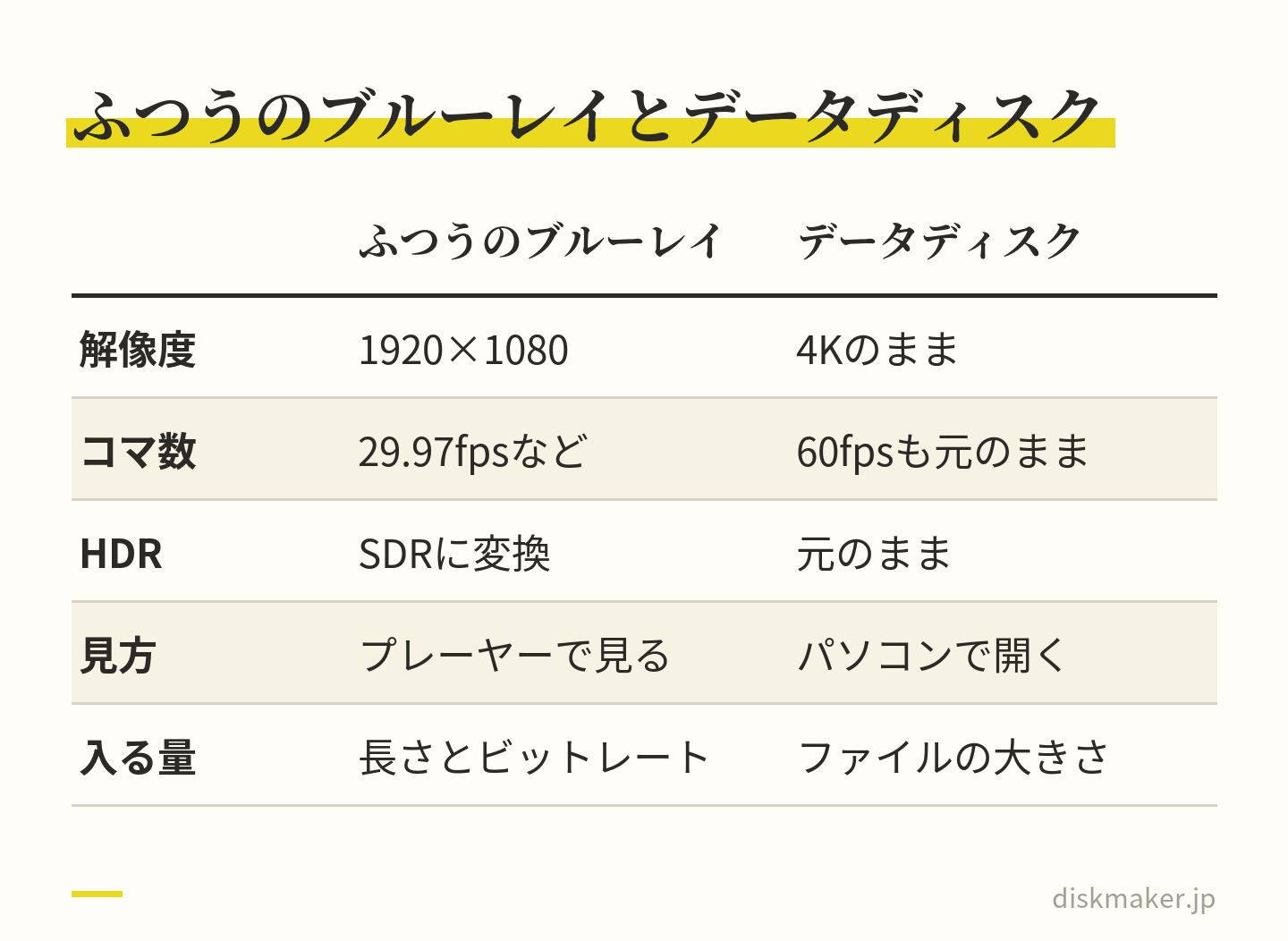 ふつうのブルーレイとデータディスクを比べた表。ブルーレイは1920×1080・29.97fpsなど・SDRになりプレーヤーで見られ、入る量は長さとビットレートで決まる。データディスクは4K・60fps・HDRが元のまま残り、パソコンで開く