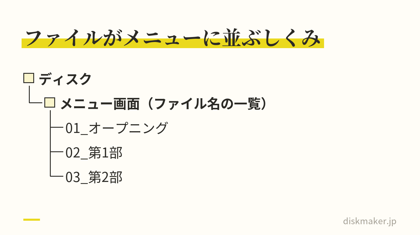 1枚のディスクの中にメニュー画面があり、そこにファイル名をもとにした「01_オープニング」「02_第1部」「03_第2部」の項目が並ぶ。1つのファイルが1つの項目になる