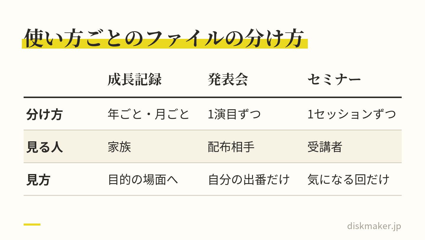 成長記録、発表会、セミナーの3つを比べた表。成長記録は年ごと・月ごとに分けて家族が目的の場面へすぐ行ける。発表会は1演目ずつ分けて配布相手が自分の出番だけを見られる。セミナーは1セッションずつ分けて受講者が気になる回だけを繰り返し見られる