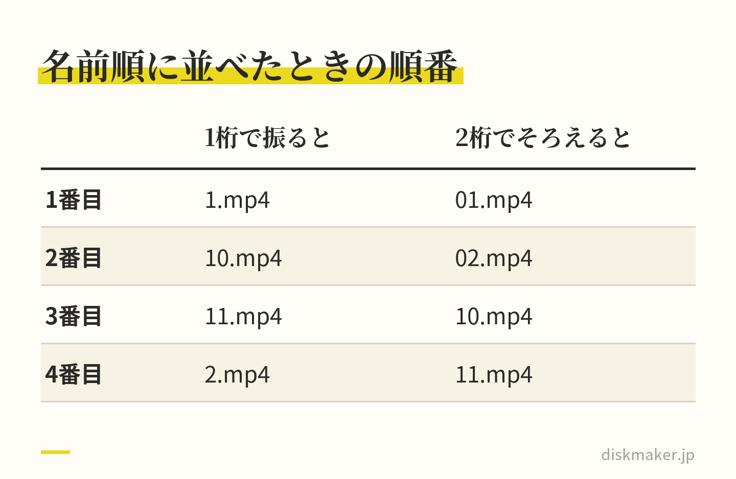 1、2、10、11の4つのファイルを名前順に並べた例。1桁で振ると1、10、11、2の順になり、2が最後に回る。2桁でそろえて01、02、10、11とすると、希望どおりの順に並ぶ