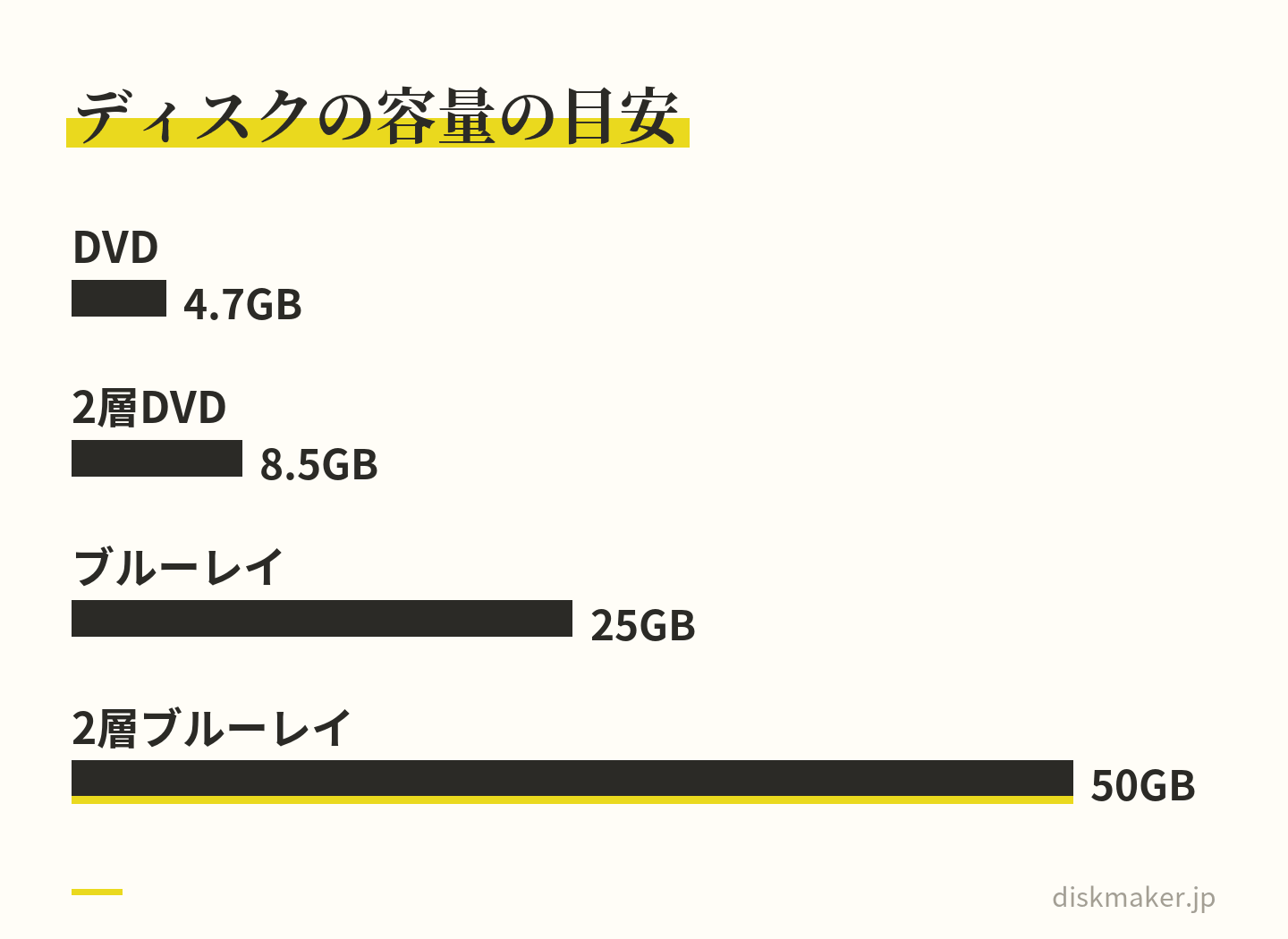 ディスクの容量を比べた棒グラフ。DVDは4.7GB、2層DVDは8.5GB、ブルーレイは25GB、2層ブルーレイは50GB