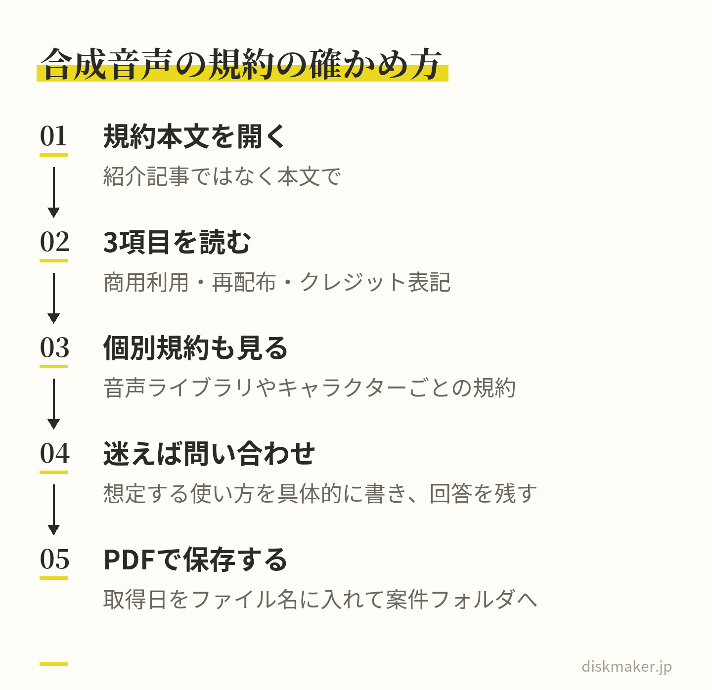 紹介記事ではなく規約本文を開き、商用利用・再配布・クレジット表記の3項目を読み、音声ライブラリやキャラクターごとの個別規約も見て、迷えば想定する使い方を具体的に書いて問い合わせ、最後に規約を取得日入りのPDFで保存する、という5つの手順