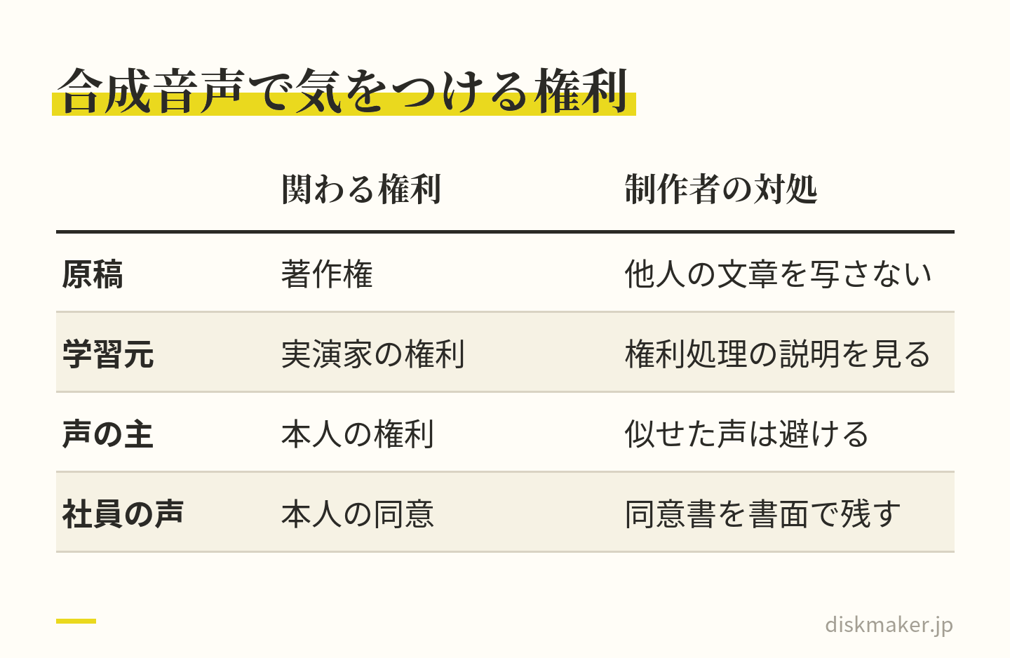合成音声のナレーションで関わる権利と制作者の対処を並べた表。原稿は著作権で他人の文章を写さない、学習元の録音は実演家の権利で権利処理の説明を見る、声の主は本人の権利で有名人などに似せた声は避ける、社員の声は本人の同意で同意書を書面で残す