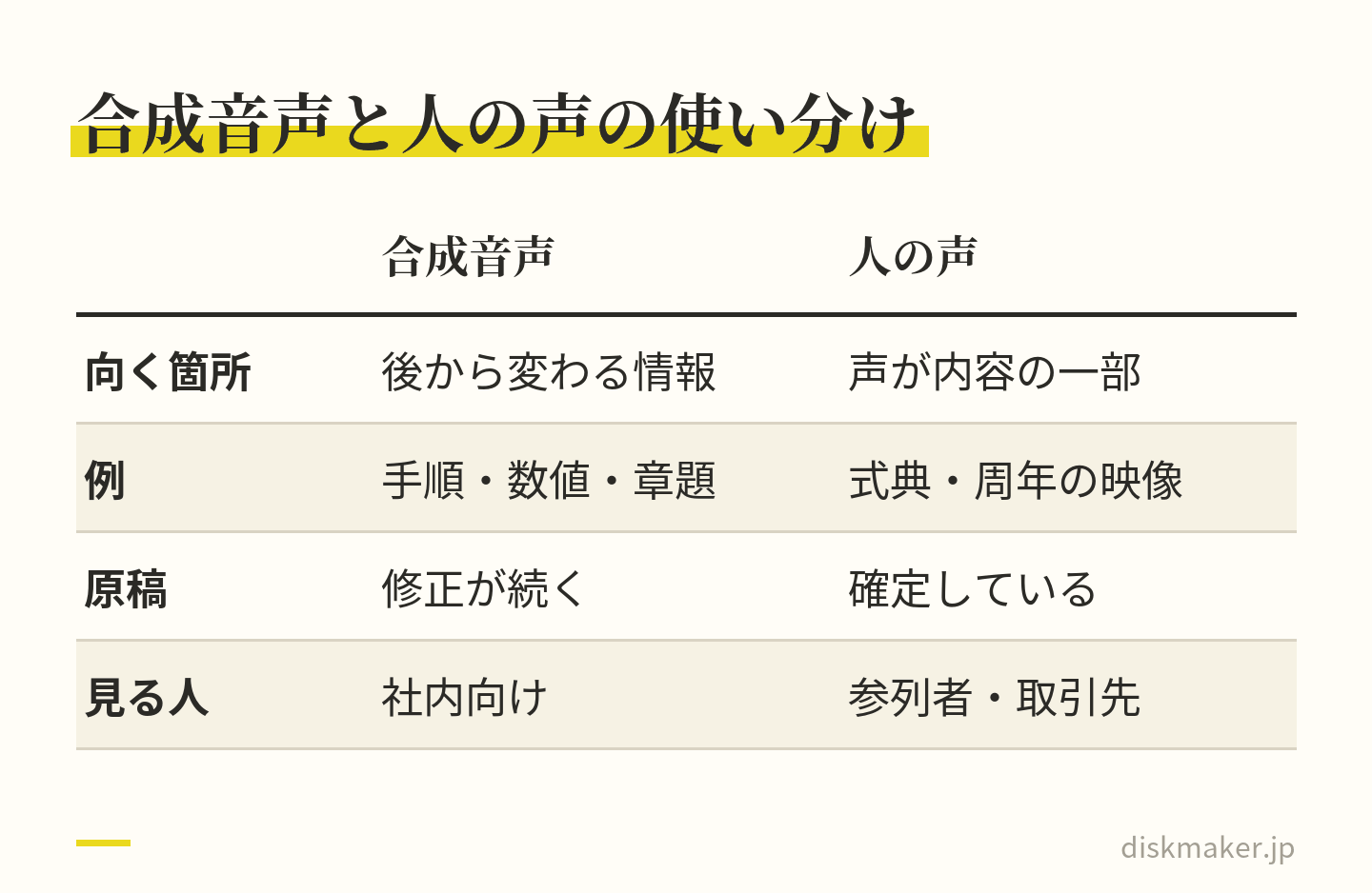 合成音声と人の声の向き不向きを比べた表。合成音声は後から変わる情報、手順や数値や章題、修正が続く原稿、社内向けに向き、人の声は声が内容の一部になる箇所、式典や周年の映像、確定した原稿、参列者や取引先が見る映像に向く