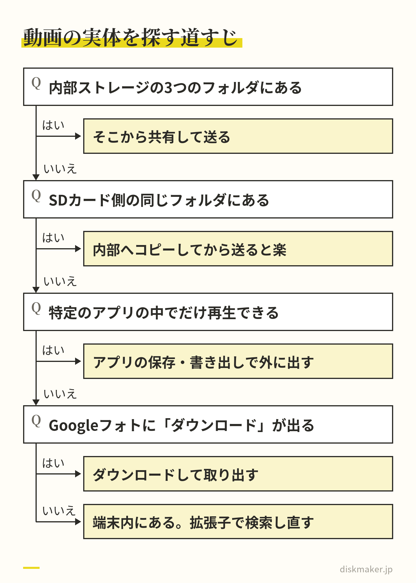 内部ストレージの3つのフォルダにあればそこから送り、SDカード側にあれば内部へコピーしてから送る。特定のアプリの中だけで再生できるならアプリの保存や書き出しで外に出す。Googleフォトにダウンロードが出れば取り出し、出なければ端末内にあるので拡張子で検索し直す