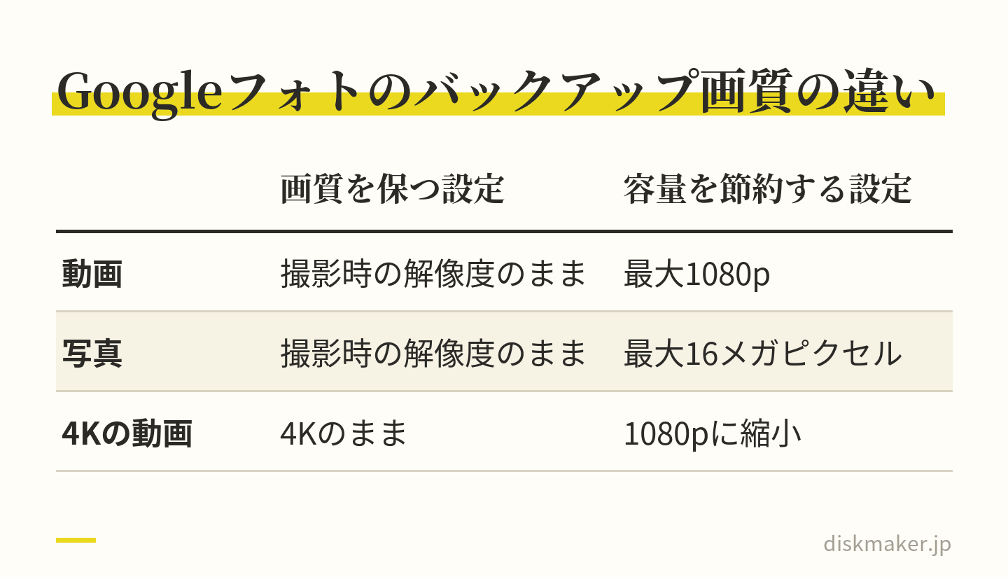 Googleフォトのバックアップの画質設定2つを比べた表。画質を保つ設定では、動画も写真も撮影時の解像度のまま保存される。容量を節約する設定では、1080pを上回る動画は1080pに、16メガピクセルを超える写真は16メガピクセルに縮小され、4Kで撮った動画も1080pになる