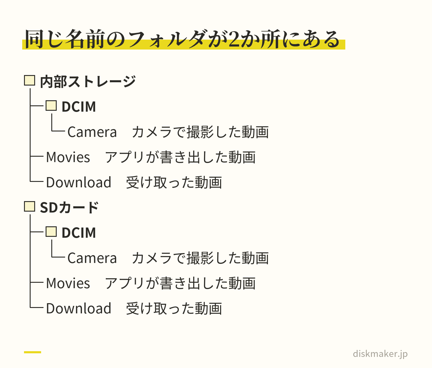 内部ストレージとSDカードのそれぞれに、DCIM（その中にCamera）、Movies、Downloadの同じ名前のフォルダがある様子。内部ストレージ側だけを見ると、SDカード側の動画を見落とす