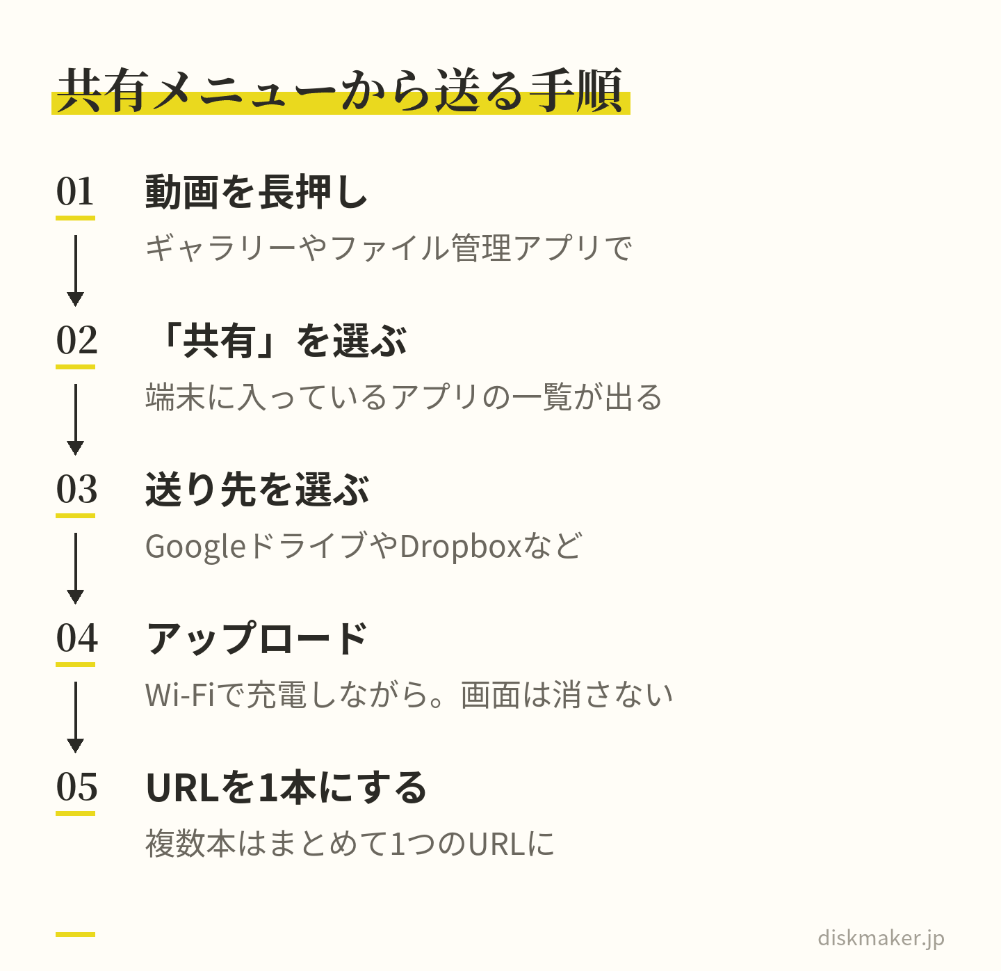 ギャラリーやファイル管理アプリで動画を長押しし、共有を選び、出てきたアプリの一覧からGoogleドライブやDropboxを選んでアップロードし、できたURLを1本にまとめて渡す、という5つの手順。アップロードはWi-Fiで充電しながら、画面を消さずに行う