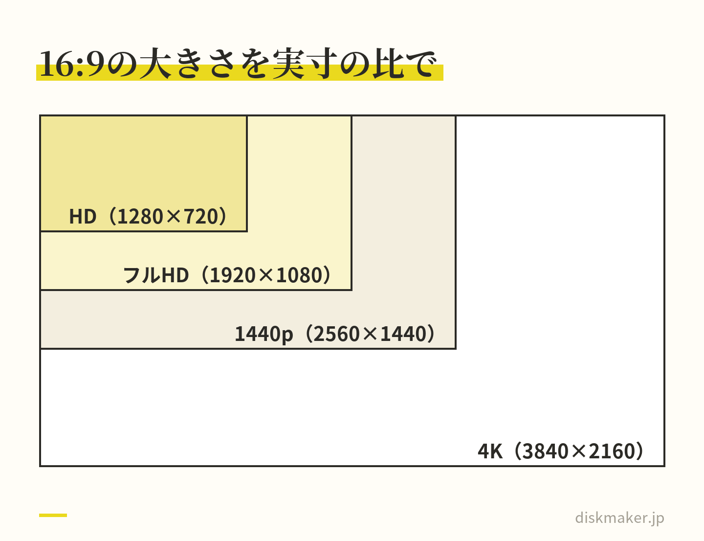 16:9の4つの大きさを実寸の比で重ねた図。4K（3840×2160）、1440p（2560×1440）、フルHD（1920×1080）、HD（1280×720）。どれも形は同じ16:9で、4KはフルHDの縦も横も2倍