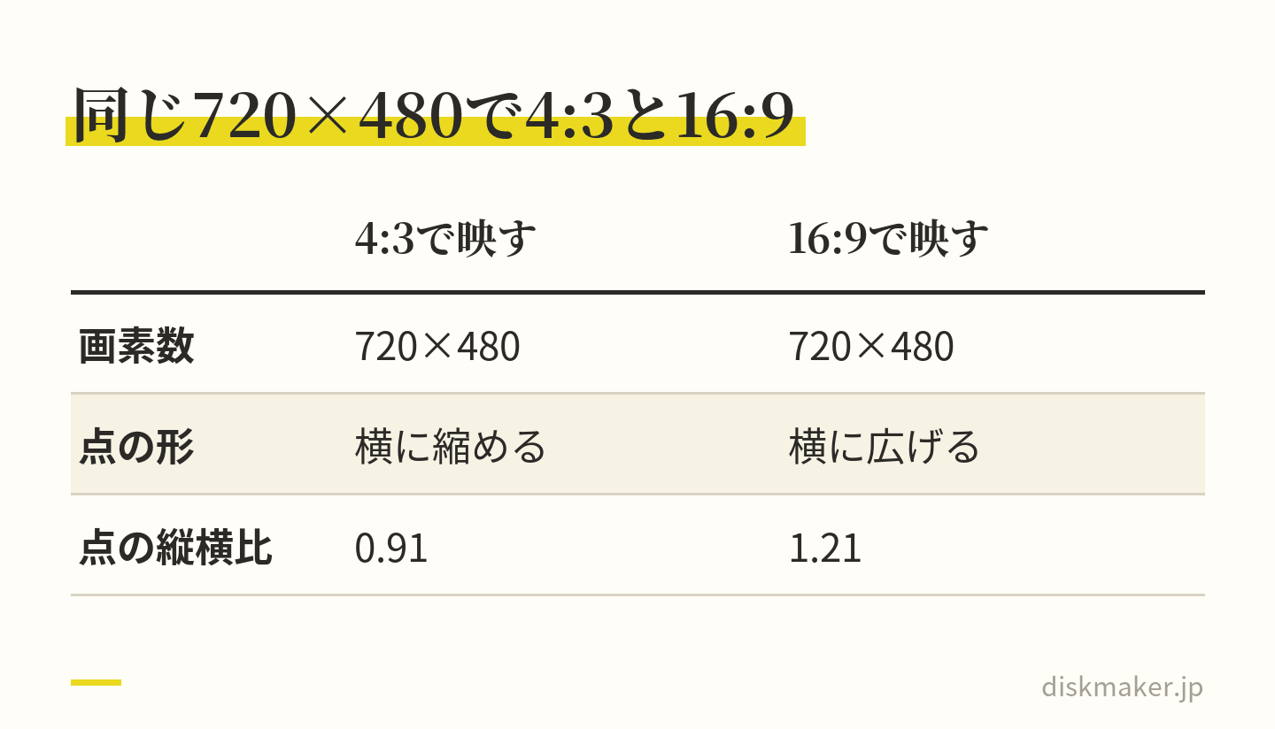 DVDの720×480を4:3で映すときと16:9で映すときの比べ表。ピクセル数はどちらも720×480。4:3では点を横に縮め、ピクセル縦横比は0.91。16:9では点を横に広げ、ピクセル縦横比は1.21