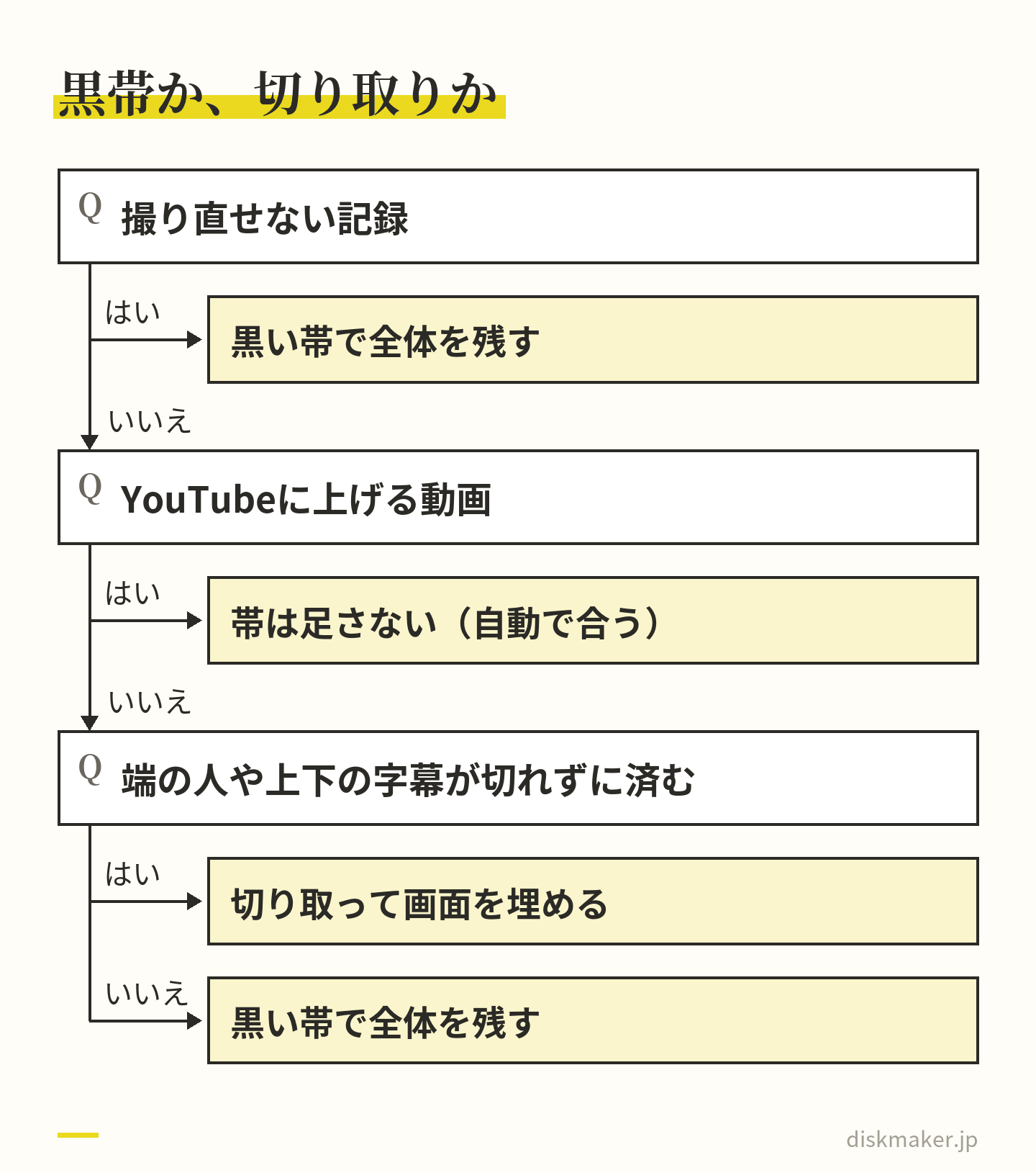 比の違う映像の合わせ方を選ぶ道すじ。撮り直せない記録なら黒い帯で全体を残す。YouTubeに上げる動画なら帯は足さない。端の人や上下の字幕が切れずに済むなら切り取って画面を埋め、切れるなら黒い帯で全体を残す