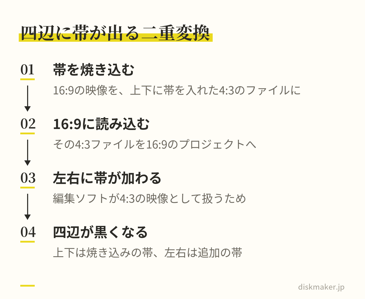 ウィンドウボックスが起きる典型的な経路。16:9の映像を、上下に黒帯を焼き込んだ4:3のファイルとして書き出し、それを16:9のプロジェクトに読み込むと、編集ソフトが4:3の映像として扱って左右にも帯を足し、四辺すべてが黒くなる