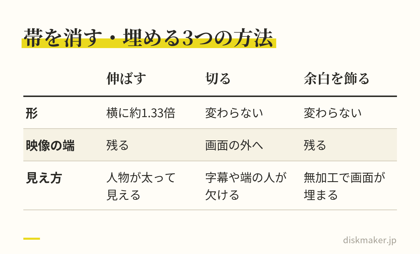 黒帯への3つの対処を比べた表。伸ばすと4:3の映像は横に約1.33倍になり人物が太って見える。切ると形は変わらないが、映像の端が画面の外へ出て字幕や端の人が欠ける。余白を飾ると形も端も保ったまま画面が埋まる