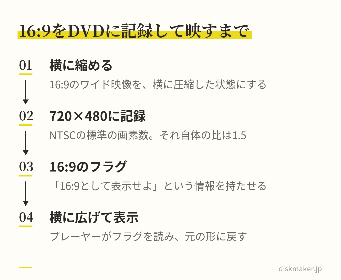DVDのアナモルフィック記録の流れ。16:9のワイド映像を横に圧縮し、NTSCの720×480で記録する。映像には16:9として表示するフラグを持たせ、再生時にプレーヤーがフラグを読んで横に広げ、元の形に戻す