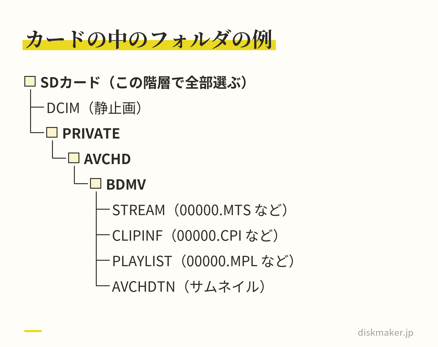 メモリー記録型のカメラのSDカードの階層の例。いちばん外側にDCIM（静止画）とPRIVATEがあり、PRIVATEの中にAVCHD、その中にBDMV、さらにその中にSTREAM（MTS）、CLIPINF（CPI）、PLAYLIST（MPL）、AVCHDTN（サムネイル）が並ぶ