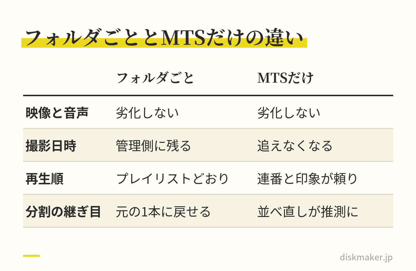 カードのフォルダごと残した場合と、MTSだけを抜き出した場合を比べた表。映像と音声はどちらも劣化しない。MTSだけでは撮影日時が追えなくなり、再生順はファイル名の連番頼みになり、分割の継ぎ目は推測で並べ直すことになる