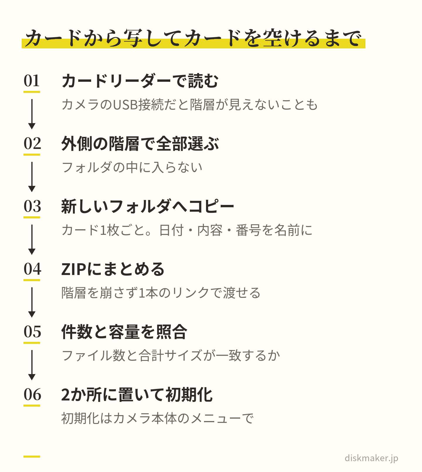 カードを抜いてカードリーダーで読み、フォルダの中に入らずいちばん外側の階層で全部選び、カード1枚ごとに新しいフォルダへコピーしてZIPにまとめ、ファイル数と合計サイズを照合し、2か所に保管してからカメラ本体で初期化する、という6つの手順
