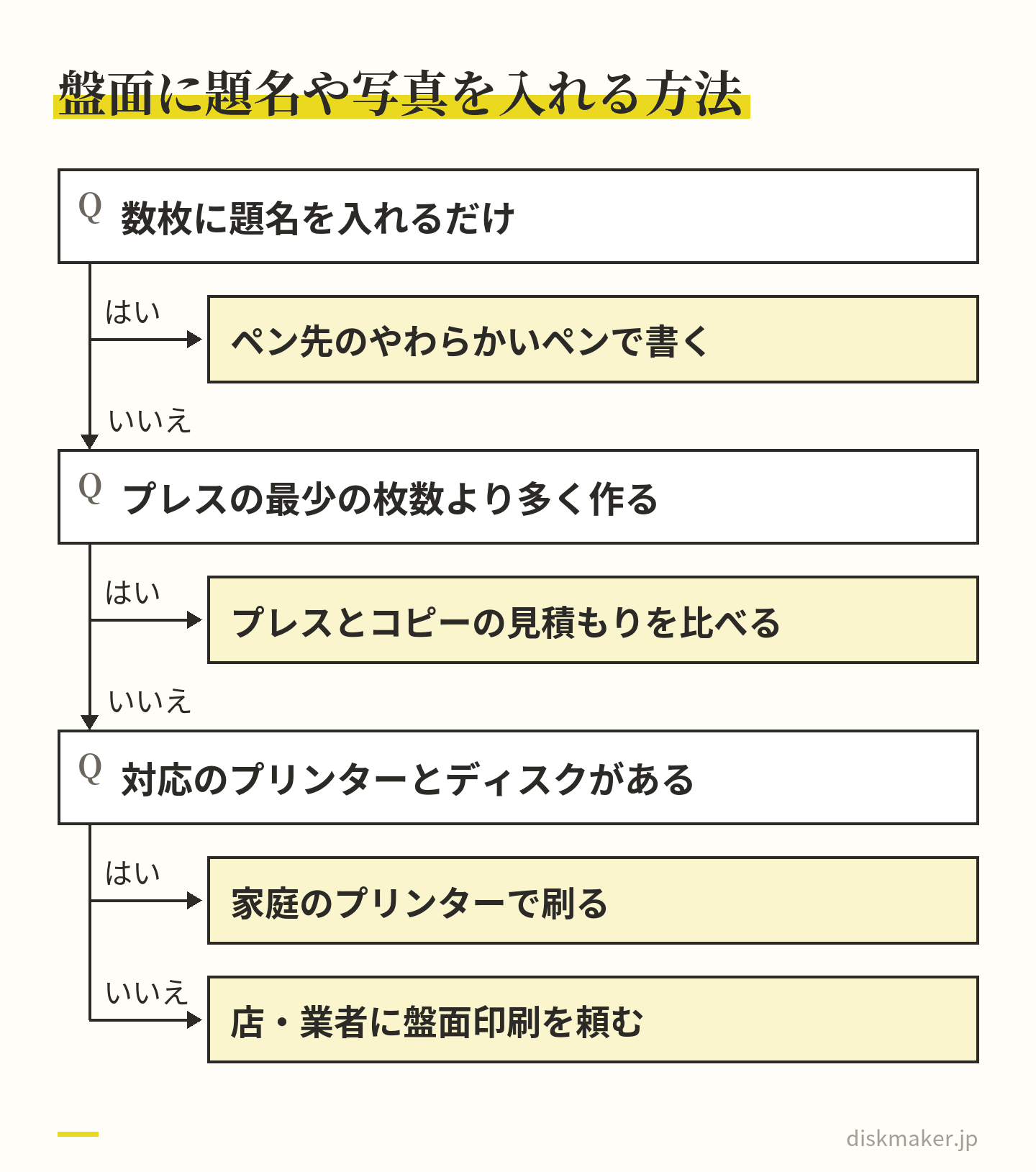 盤面に題名や写真を入れる方法を選ぶ道すじ。数枚に題名だけならペン先のやわらかいペンで書く。プレスの最少の枚数より多く作るならプレスとコピーの見積もりを比べる。対応のプリンターとディスクがあれば家庭で刷り、なければ店や業者に頼む