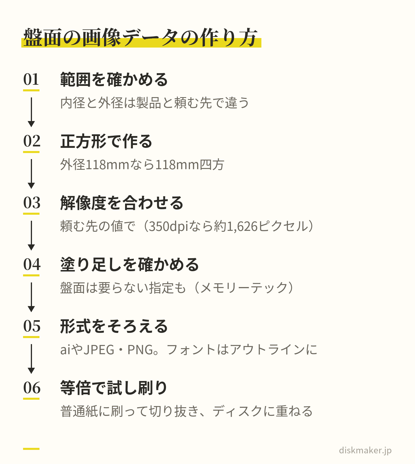 盤面の画像の作り方の手順。印刷できる内径と外径を確かめ、外径が収まる正方形で作り、頼む先が示す解像度に合わせ、塗り足しの指定を確かめ、ファイルの形式をそろえてフォントをアウトラインにし、普通紙に等倍で刷ってディスクに重ねて確かめる