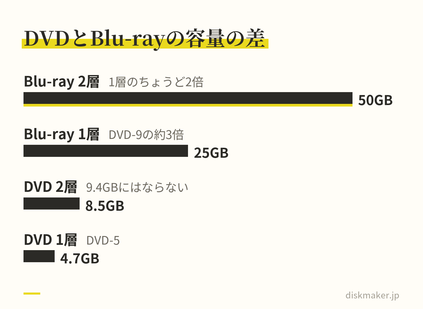 ディスクの表記容量を横棒で比べた図。Blu-ray 2層が50GBで1層のちょうど2倍、Blu-ray 1層が25GBでDVD-9の約3倍、DVD 2層が8.5GBで9.4GBにはならない、DVD 1層が4.7GB