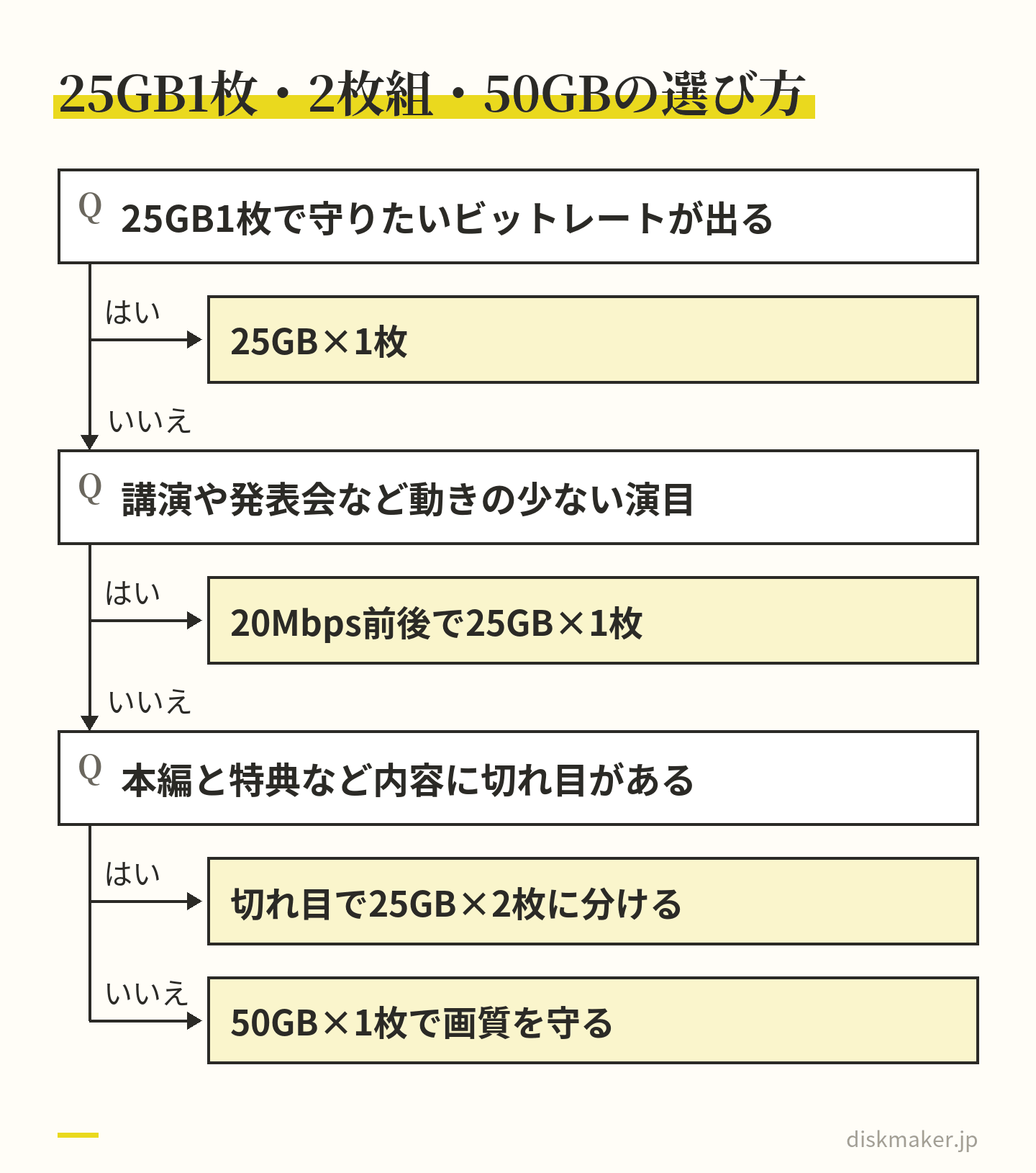 長い素材をBlu-rayにするときの道すじ。25GB1枚で守りたいビットレートが出るなら25GB×1枚。出ないとき、講演や発表会など動きの少ない演目なら20Mbps前後に落として25GB×1枚。動きがあり、内容に切れ目があれば切れ目で25GB×2枚、無ければ50GB×1枚