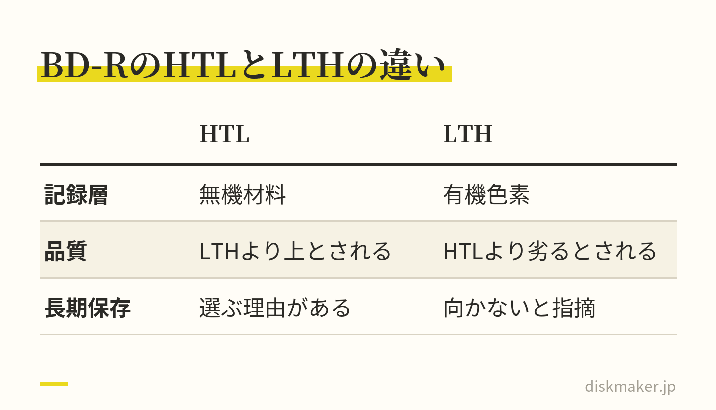 BD-Rの2つの方式の比べ。記録層はHTLが無機材料、LTHが有機色素。品質はHTLがLTHより上とされ、LTHはHTLより劣るとされる。長期保存ではHTLを選ぶ理由があり、LTHは向かないと指摘されている