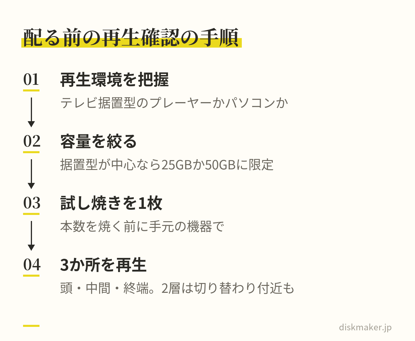 Blu-rayを配る前の確認の4つの手順。配る相手の再生環境がテレビ据置型のプレーヤーかパソコンかを把握し、据置型が中心なら25GBか50GBに限定し、本数を焼く前に試し焼きを1枚作り、頭・中間・終端の3か所と2層の切り替わり付近を再生する
