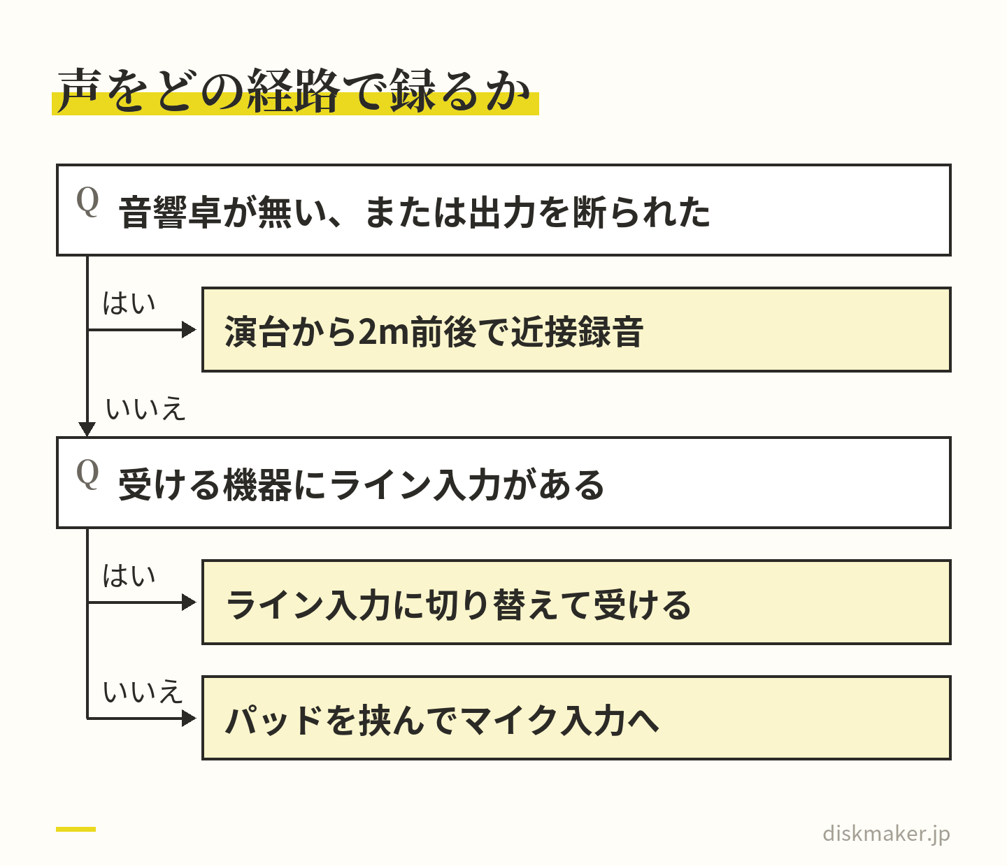 スピーチの声を録る経路の道すじ。会場に音響卓が無い、または録音出力を断られたら、演台から2m前後での近接録音に切り替える。卓から一系統もらえる場合、受ける機器にライン入力があればライン入力に切り替えて受け、無ければパッドを挟んでマイク入力へ入れる