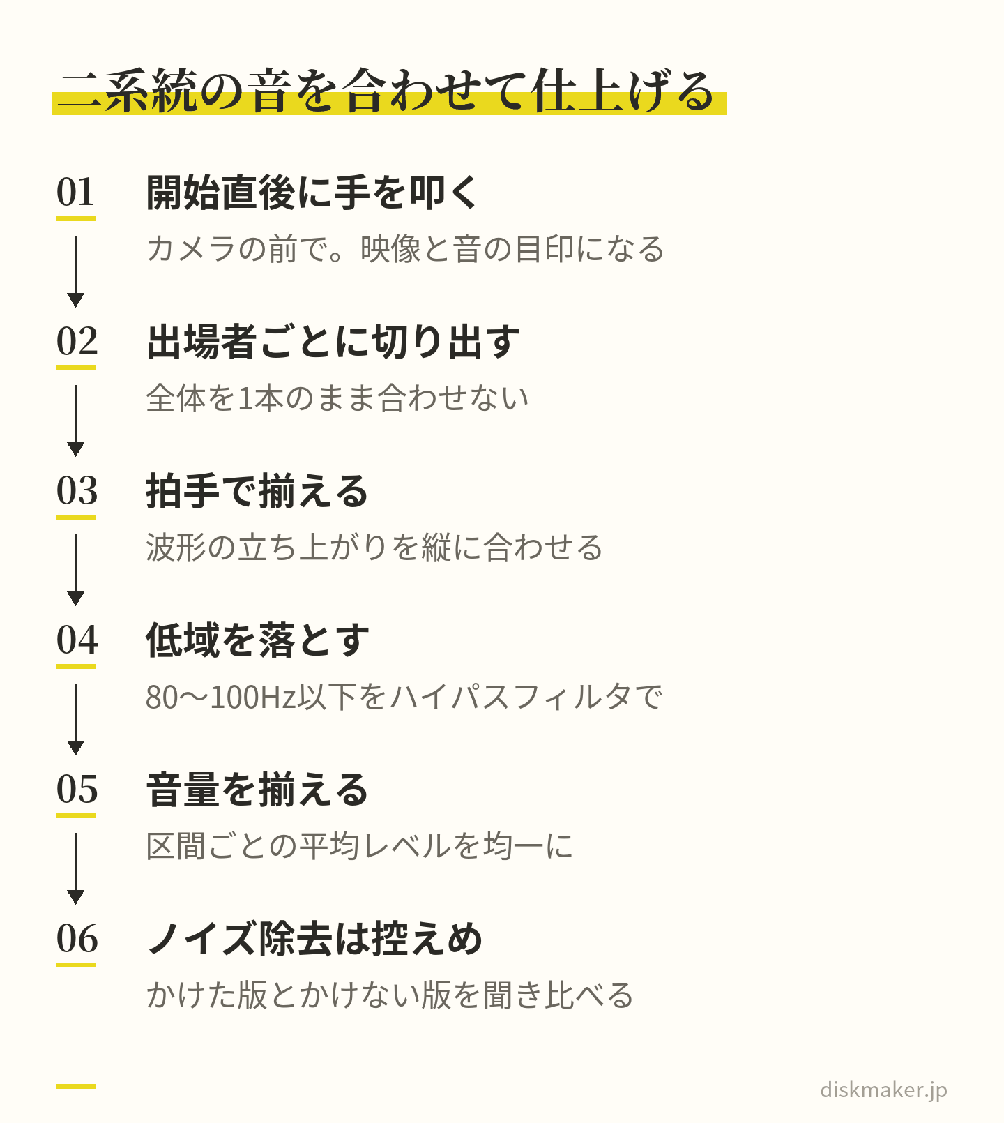 カメラの映像と別録りの音声を合わせて仕上げる6つの手順。録音開始直後にカメラの前で手を叩き、出場者ごとに切り出し、拍手の波形の立ち上がりで揃え、80〜100Hz以下をハイパスで落とし、区間ごとの音量を揃え、ノイズ除去は控えめにして聞き比べる