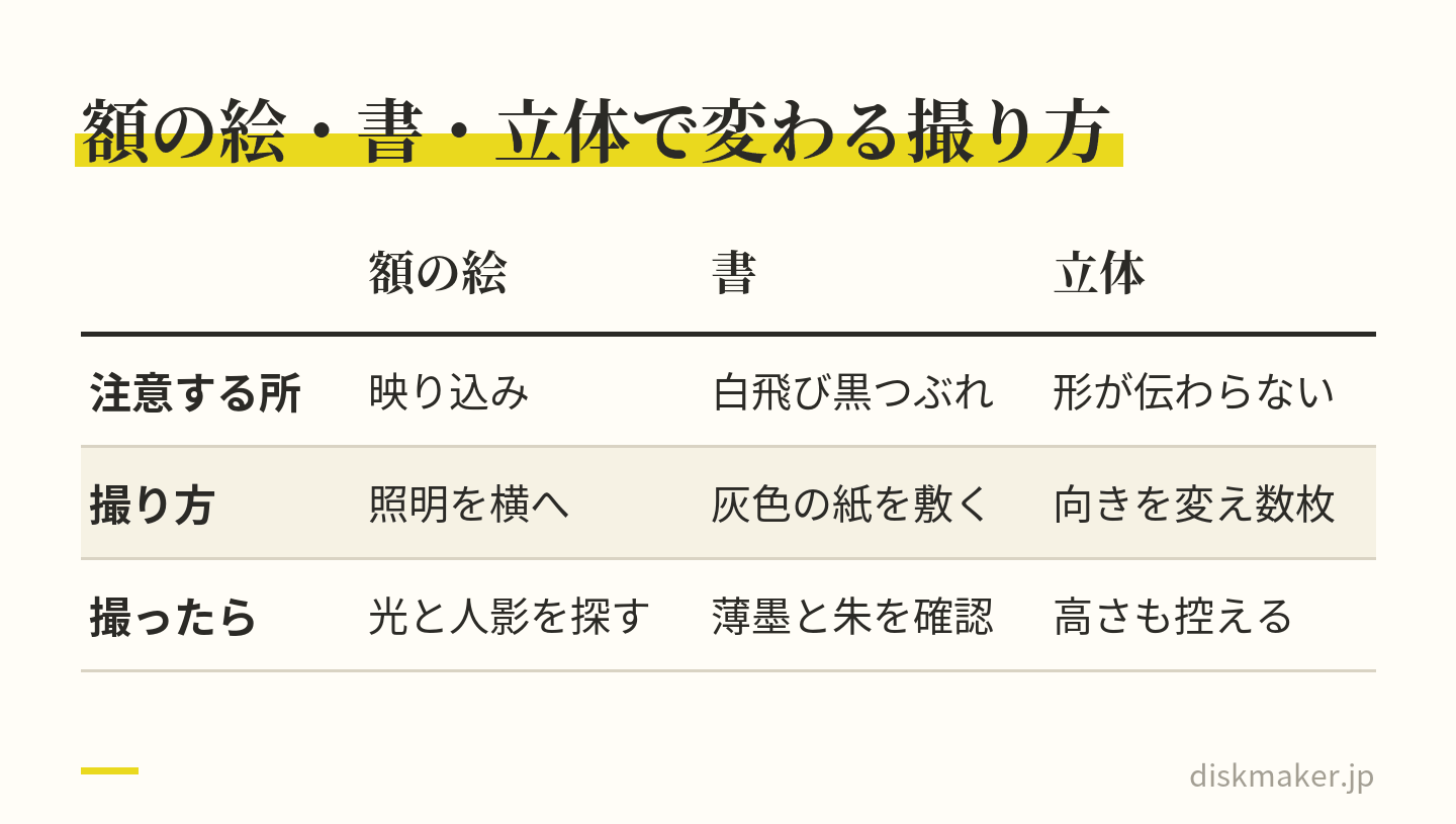 作品の種類ごとの撮り方の違いの表。額の絵はガラスの映り込みに注意し、照明を横へ動かして、拡大して光と人影を探す。書は白飛びと黒つぶれに注意し、灰色の紙を敷いて、薄墨と朱が残るかを見る。立体は形が伝わりにくいので向きを変えて数枚撮り、高さも控える