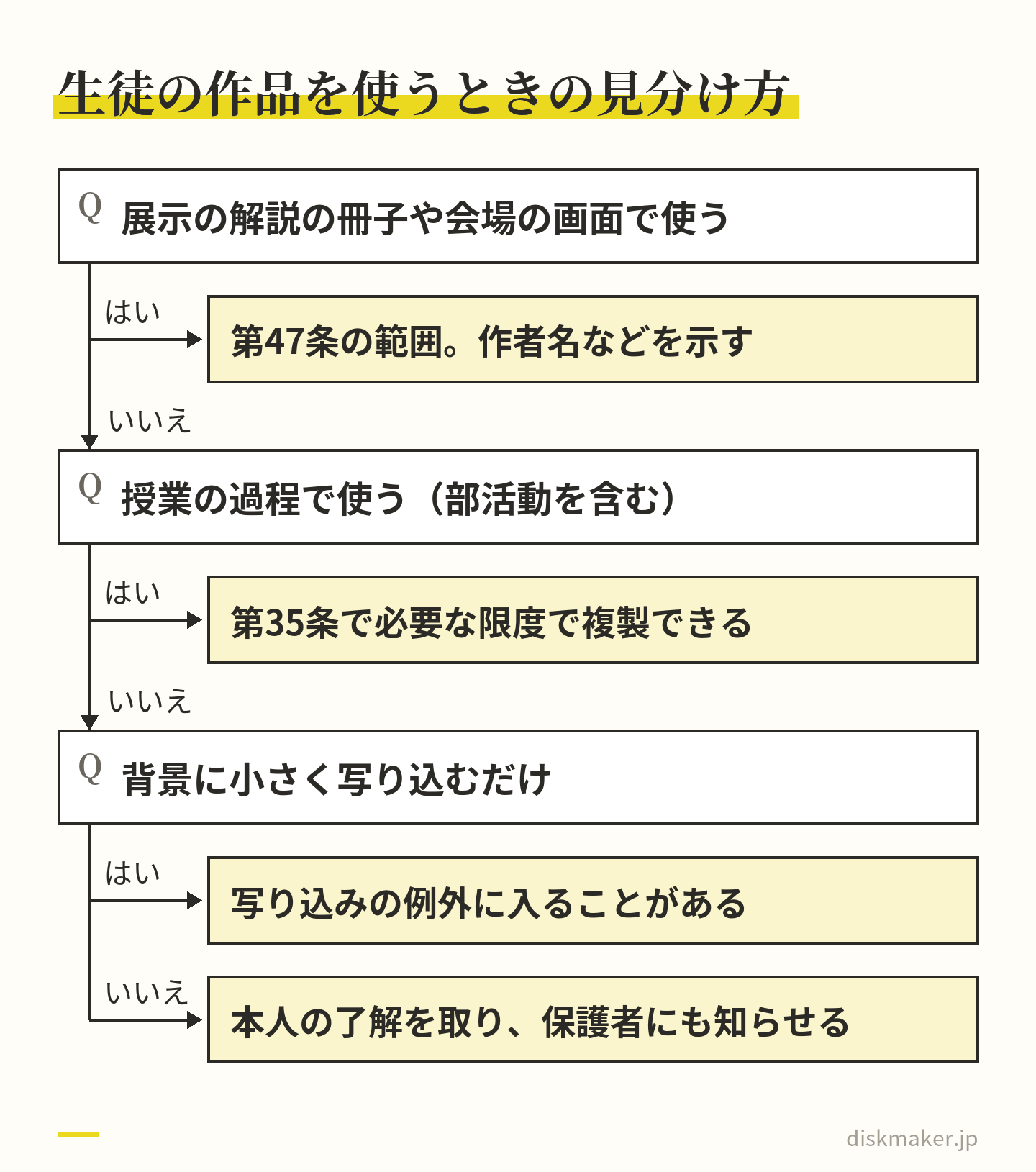 生徒の作品を許諾なしで使えるかの道すじ。展示の解説の冊子や会場の画面なら第47条の範囲で作者名などを示す。授業の過程なら第35条で必要な限度で複製できる。背景に小さく写り込むだけなら例外に入ることがある。どれでもなければ本人の了解を取り保護者にも知らせる