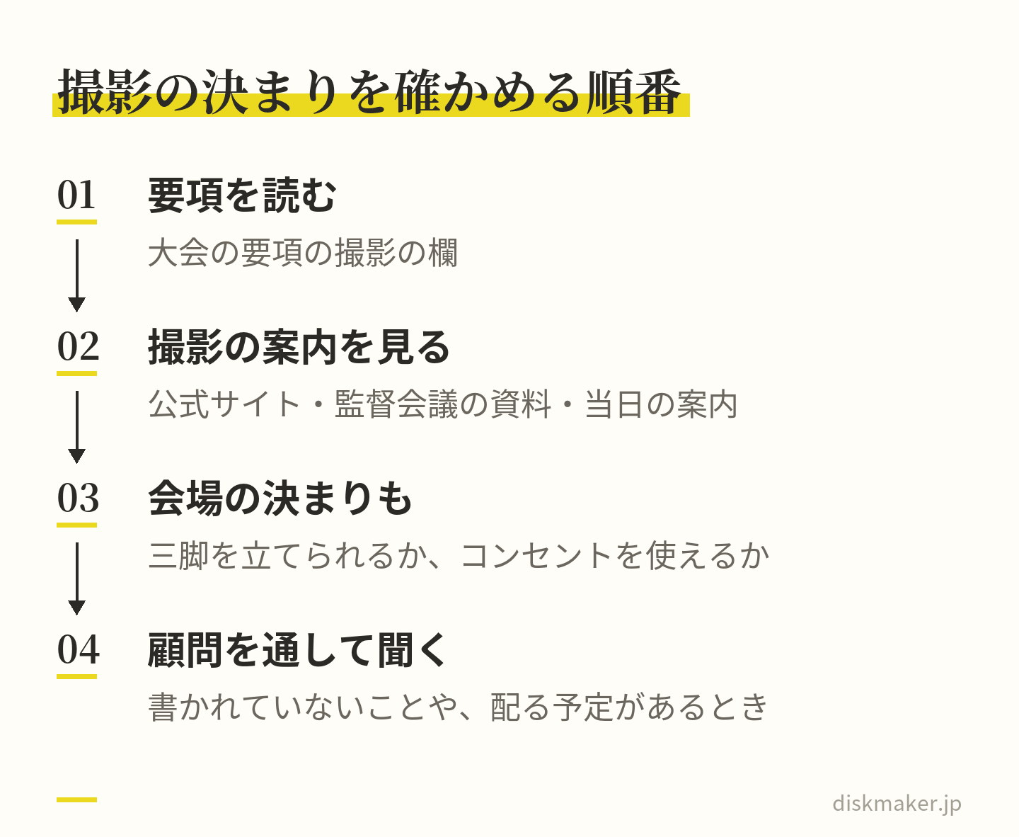 大会の要項の撮影の欄を読み、公式サイトの撮影の案内や監督会議の資料、当日の案内を見て、会場の三脚やコンセントの決まりも確かめ、書かれていないことや配る予定は顧問を通して主催者に聞く流れ