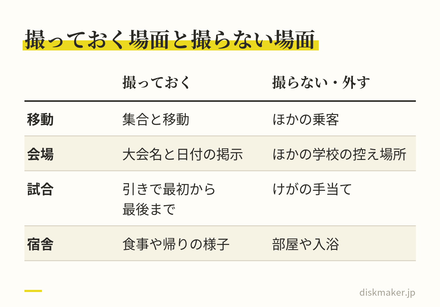 場所ごとに撮っておく場面と撮らない場面を比べた表。移動は集合と移動を撮り、ほかの乗客は写さない。会場は大会名と日付の掲示を撮り、ほかの学校の控え場所は撮らない。試合は引きで最初から最後まで撮り、けがの手当ては外す。宿舎は食事や帰りの様子を撮り、部屋や入浴は撮らない