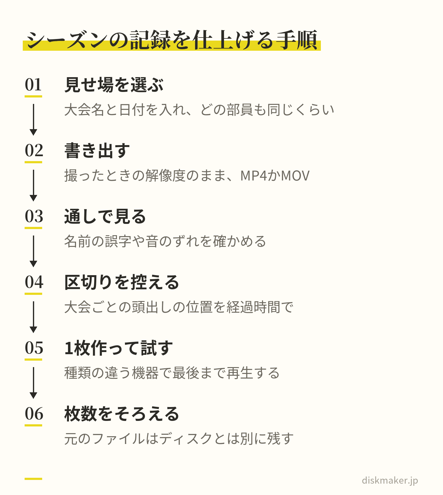 大会名と日付を入れてどの部員も同じくらい写るように見せ場を選び、撮ったときの解像度のままMP4かMOVで書き出し、通しで見て名前の誤字や音のずれを確かめ、大会ごとの区切りを経過時間で控え、1枚作って種類の違う機器で再生してから枚数をそろえる手順