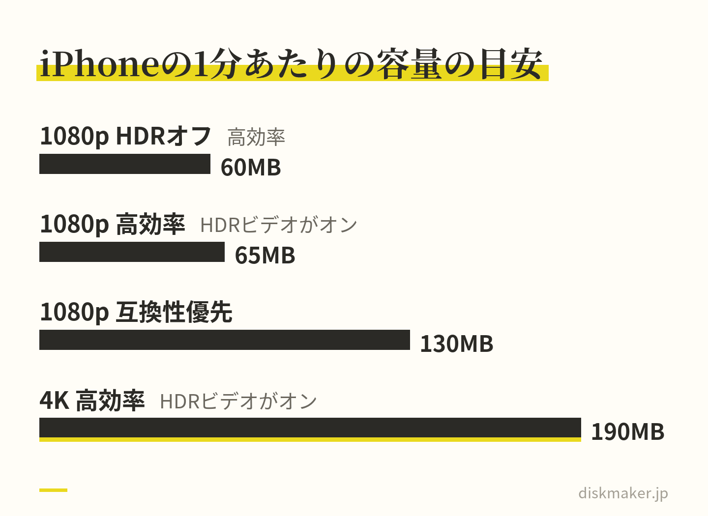 iPhoneの設定画面の目安で、1分撮ったときの容量を比べた棒グラフ。1080pでHDRビデオがオフなら約60MB、高効率でHDRビデオがオンなら約65MB、互換性優先なら約130MB、4Kの高効率でHDRビデオがオンなら約190MB