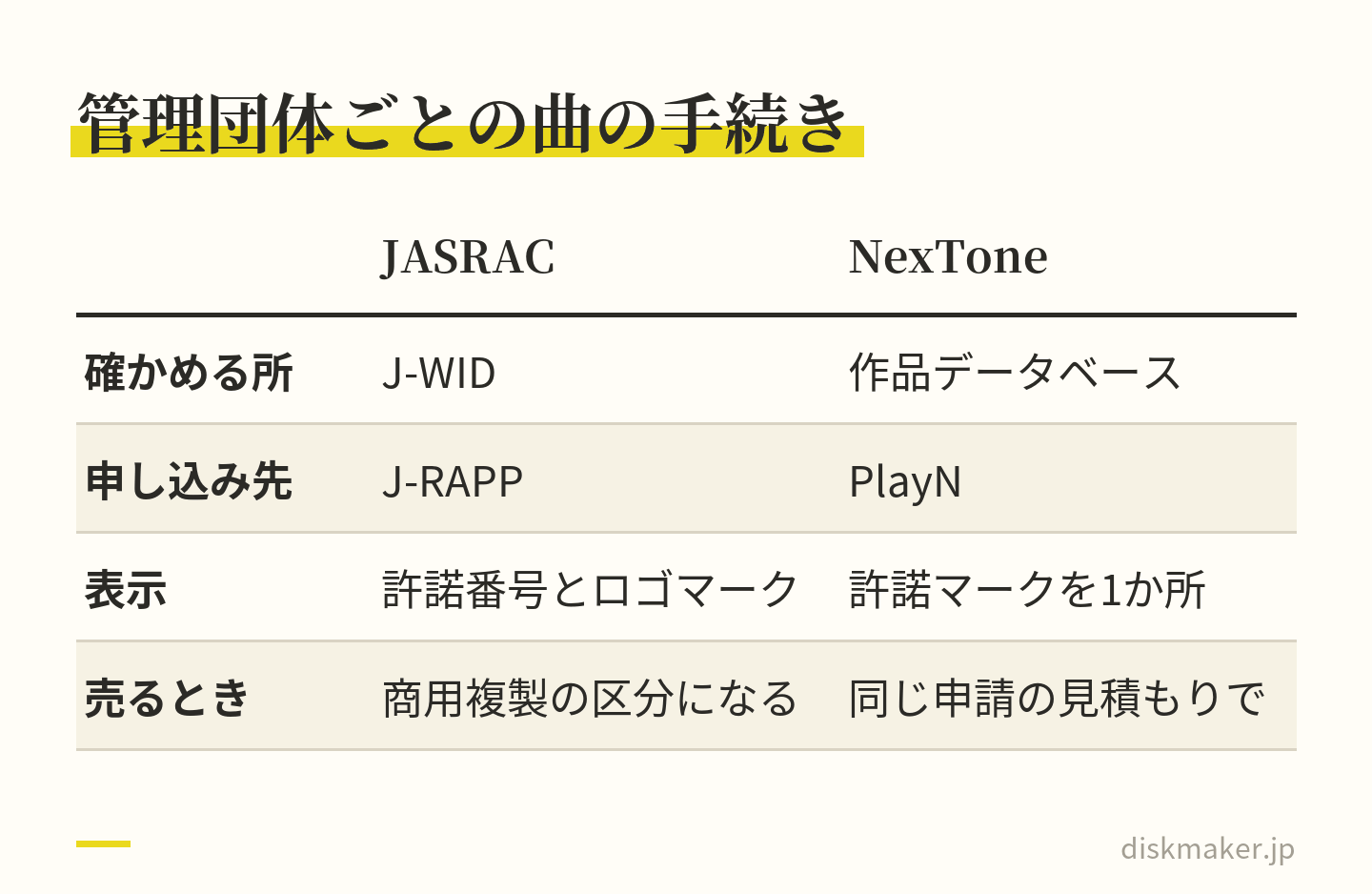 JASRACとNexToneの曲の手続きを比べた表。JASRACはJ-WIDで映像ソフトの区分を確かめてJ-RAPPから申し込み、許諾番号とロゴマークを表示する。NexToneは作品データベースのビデオの欄を確かめてPlayNから申し込み、許諾マークを1か所に表示する