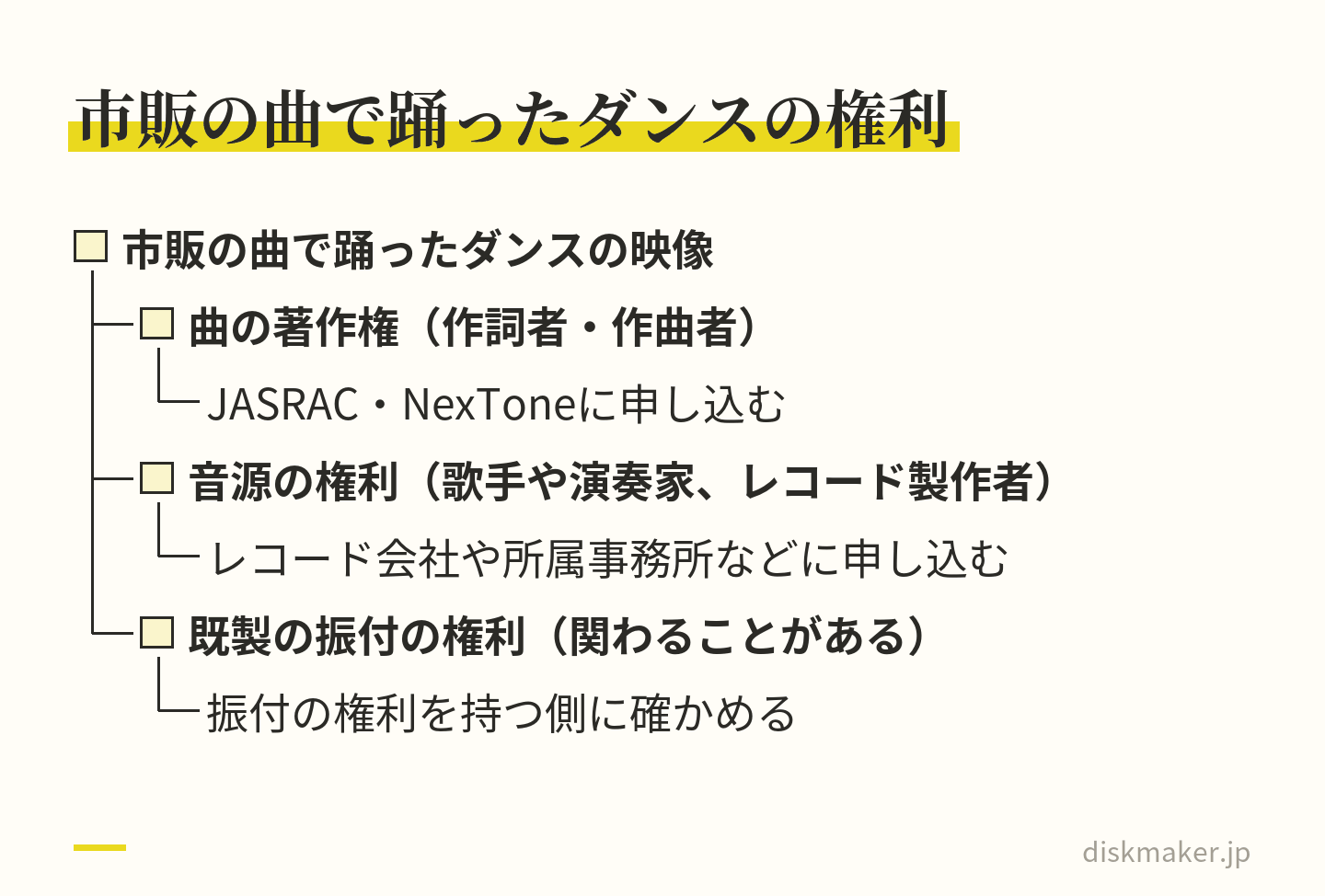 市販の曲で踊ったダンスの映像に関わる権利を階層で示した図。作詞者・作曲者の著作権はJASRACやNexToneに申し込み、歌手や演奏家とレコード製作者の音源の権利はレコード会社や所属事務所などに申し込み、既製の振付は振付の権利を持つ側に確かめる