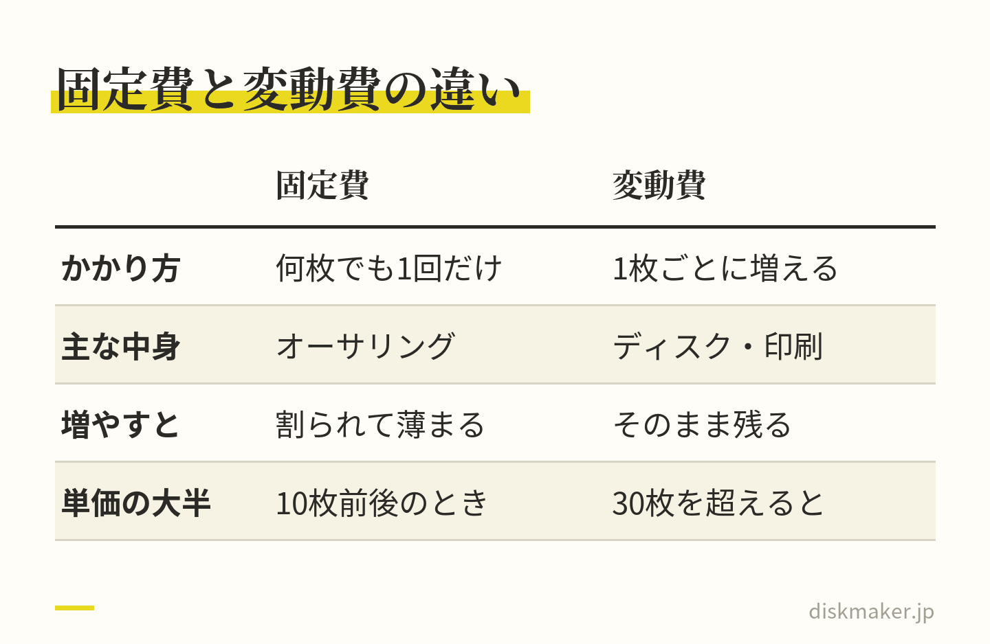 固定費と変動費を比べた表。固定費は何枚でも1回だけかかり、オーサリングなどが中身で、枚数を増やすと割られて薄まり、10枚前後では単価の大半を占める。変動費は1枚ごとに増え、ディスクや印刷などが中身で、枚数を増やしてもそのまま残り、30枚を超えると単価の大半になる