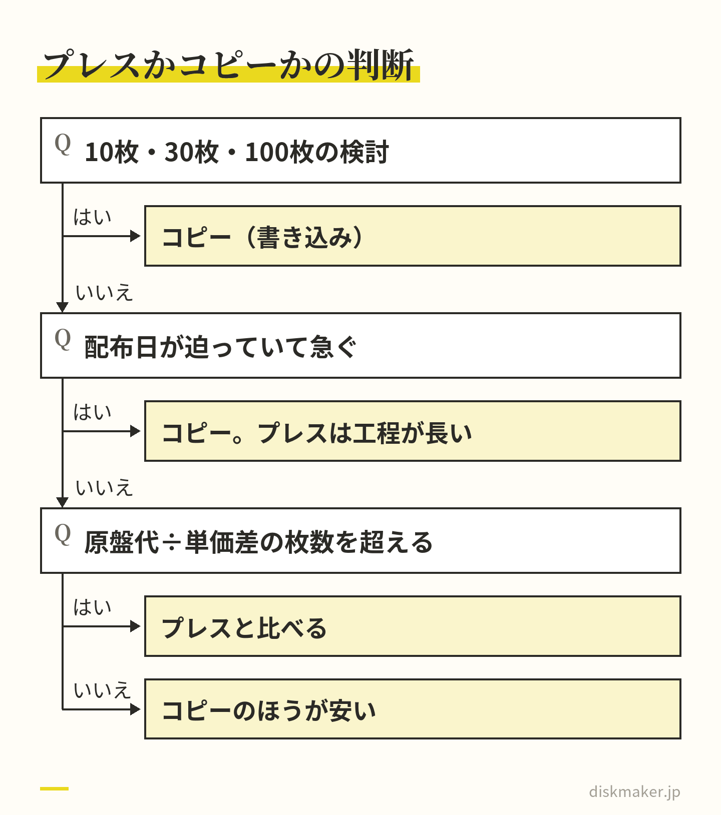 10枚・30枚・100枚の検討ならコピー、急ぐ案件ならプレスは工程が長いのでコピー、原盤代を1枚あたりの単価差で割った分岐点の枚数を超えるならプレスを比べ、超えなければコピーのほうが安い、という判断の道すじ