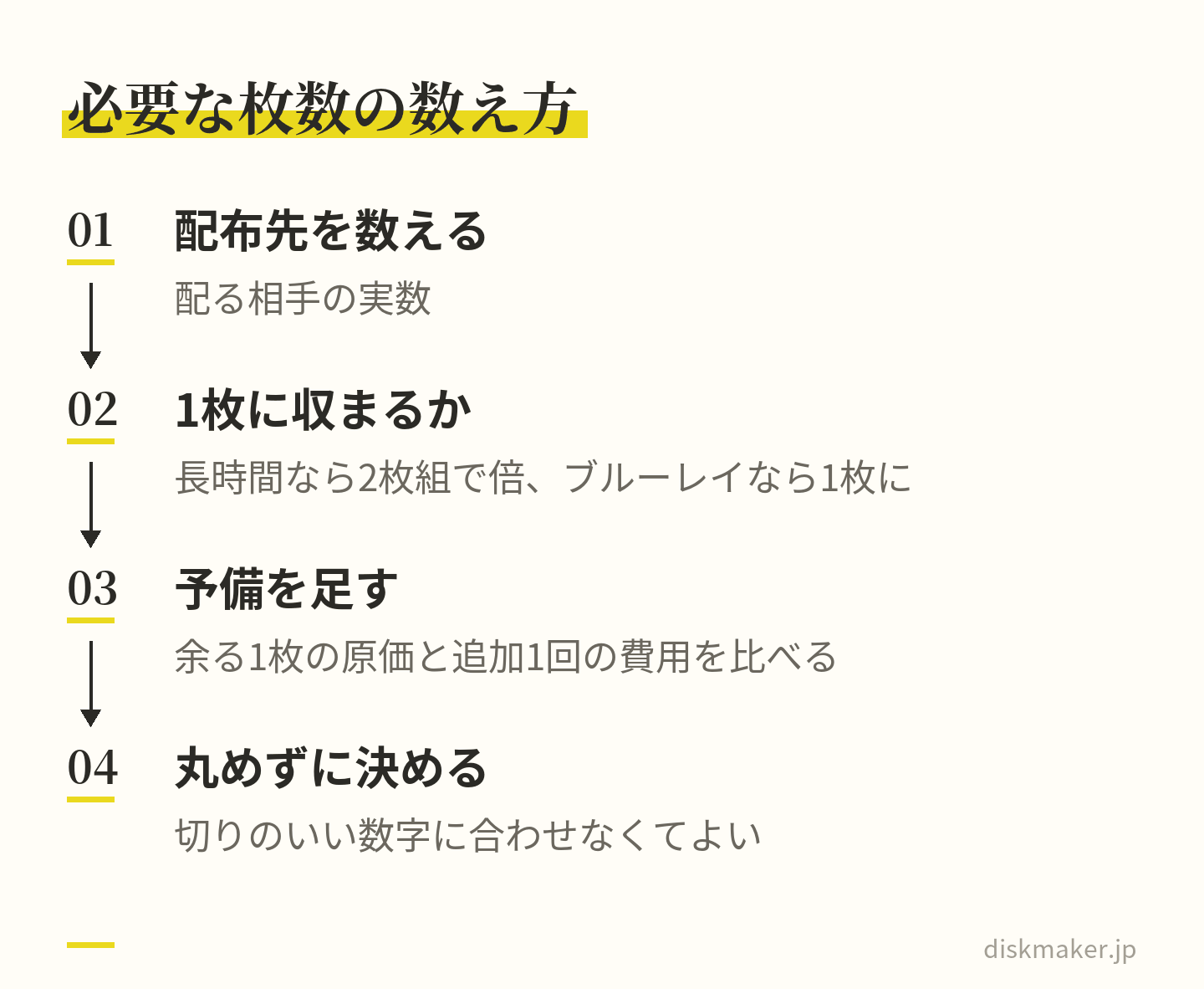 必要な枚数を決める手順。配る相手の実数を数え、1枚に収まるかを確かめて長時間なら2枚組で倍かブルーレイで1枚にするかを決め、余る1枚の原価と追加1回の費用を比べて予備を足し、切りのいい数字に丸めずに決める