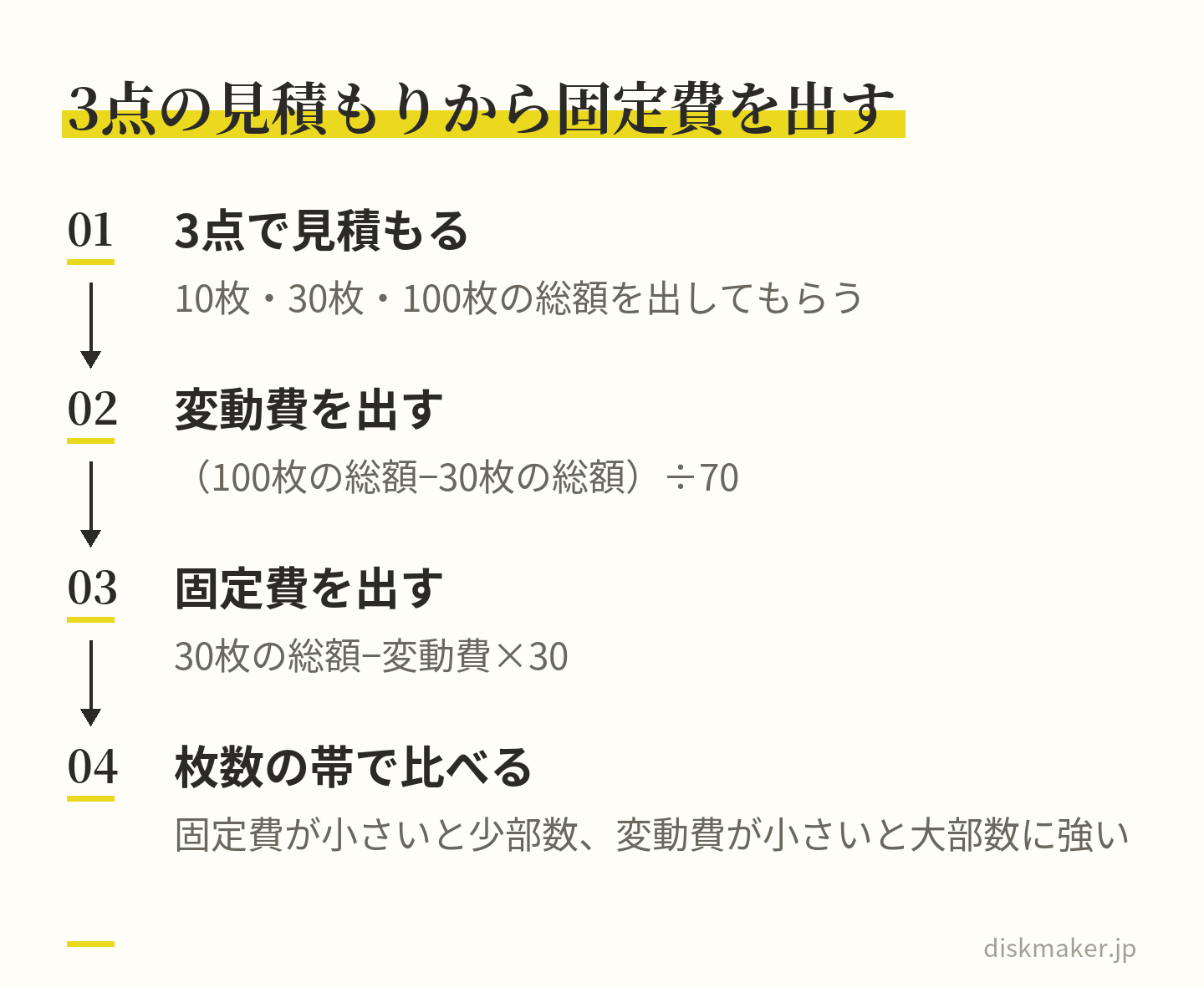 10枚・30枚・100枚の3点で見積もりを取り、100枚と30枚の総額の差を70で割って1枚あたりの変動費を出し、30枚の総額から変動費の30枚分を引いて固定費を出し、自分の枚数の帯で業者を比べる手順